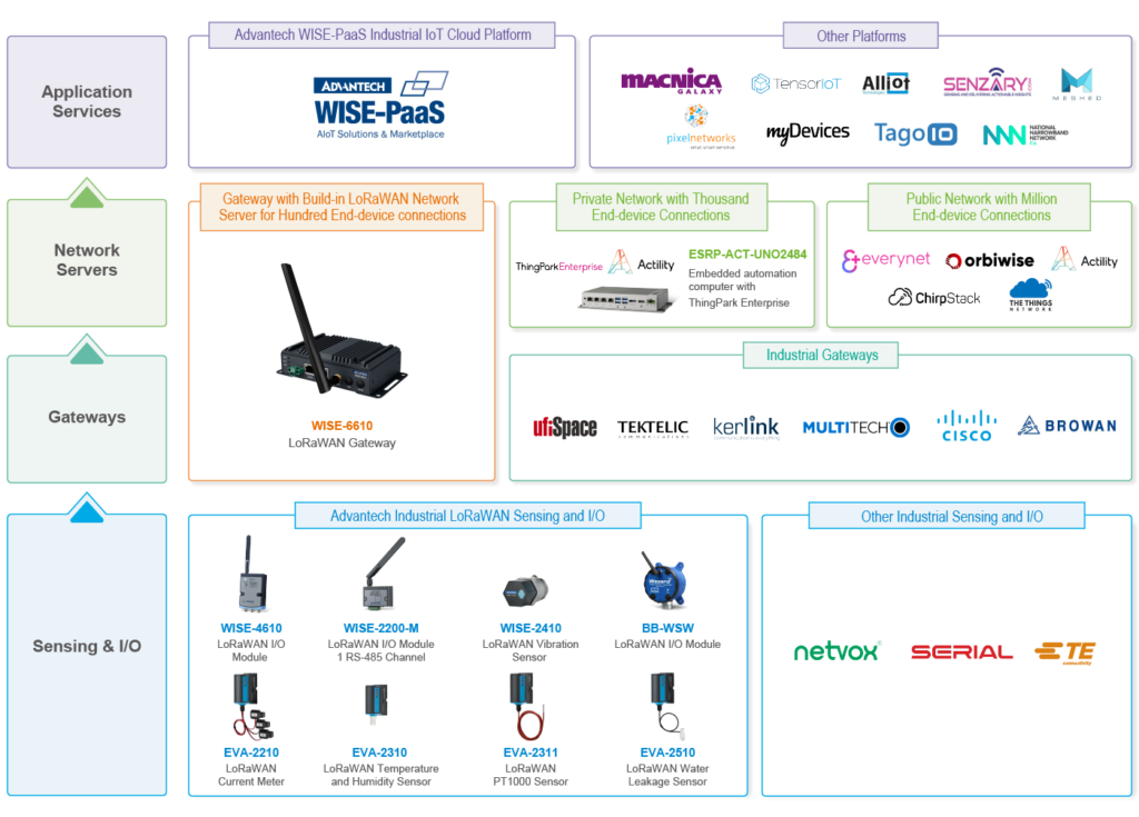 Advantech LoRaWAN Architecture